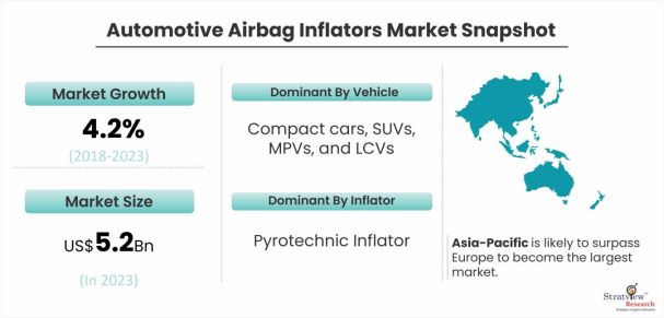 Automotive-Airbag-Inflators-Market-Dynamics